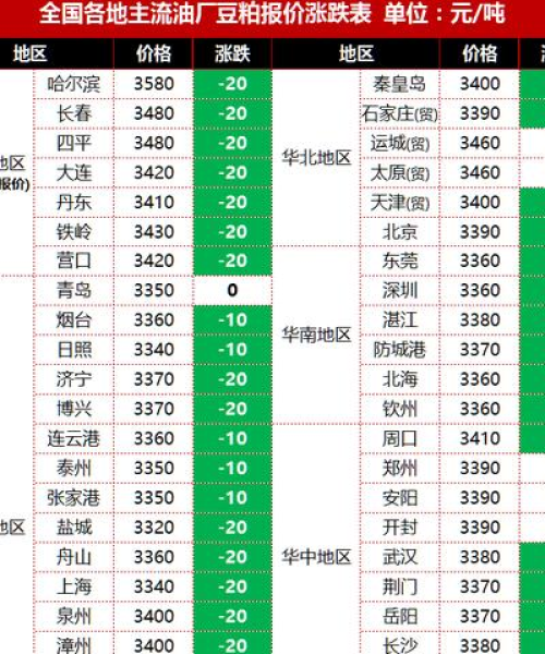 江苏豆粕最新报价及分析预测市场走势