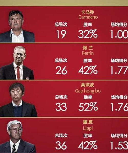 全球顶尖教练排名大揭秘，足球、篮球领域名帅盘点