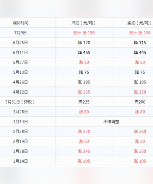 东莞最新油价更新，今日油价一览表！