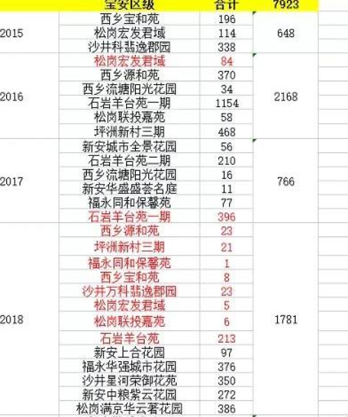 宝安租房热门TOP10榜单，优质房源推荐与挑选攻略