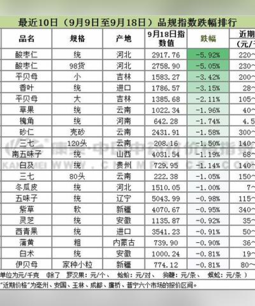 最新资讯，毫州白芷行情分析今日报告